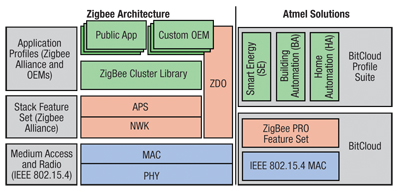 The Atmel BitCloud Profile Suite Illustration